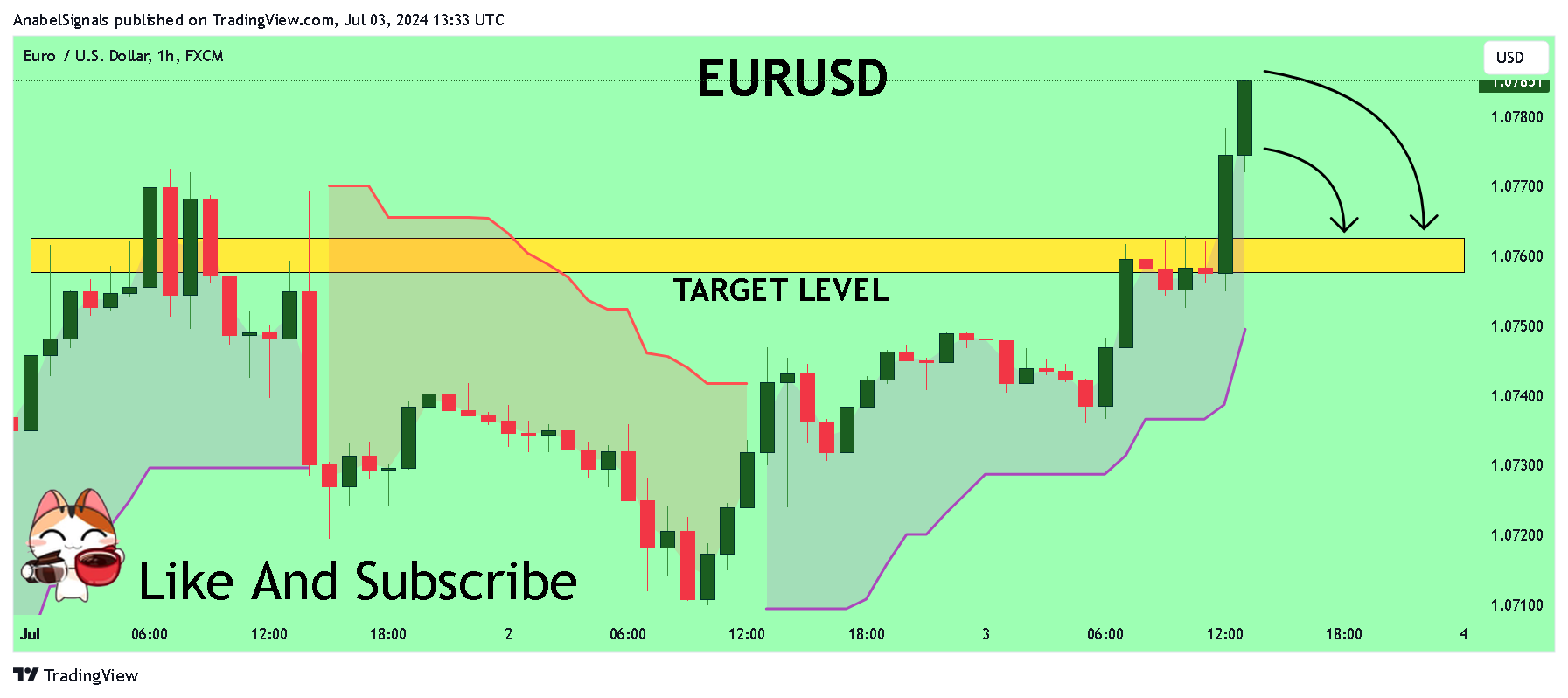 FX:EURUSD Chart Image by AnabelSignals