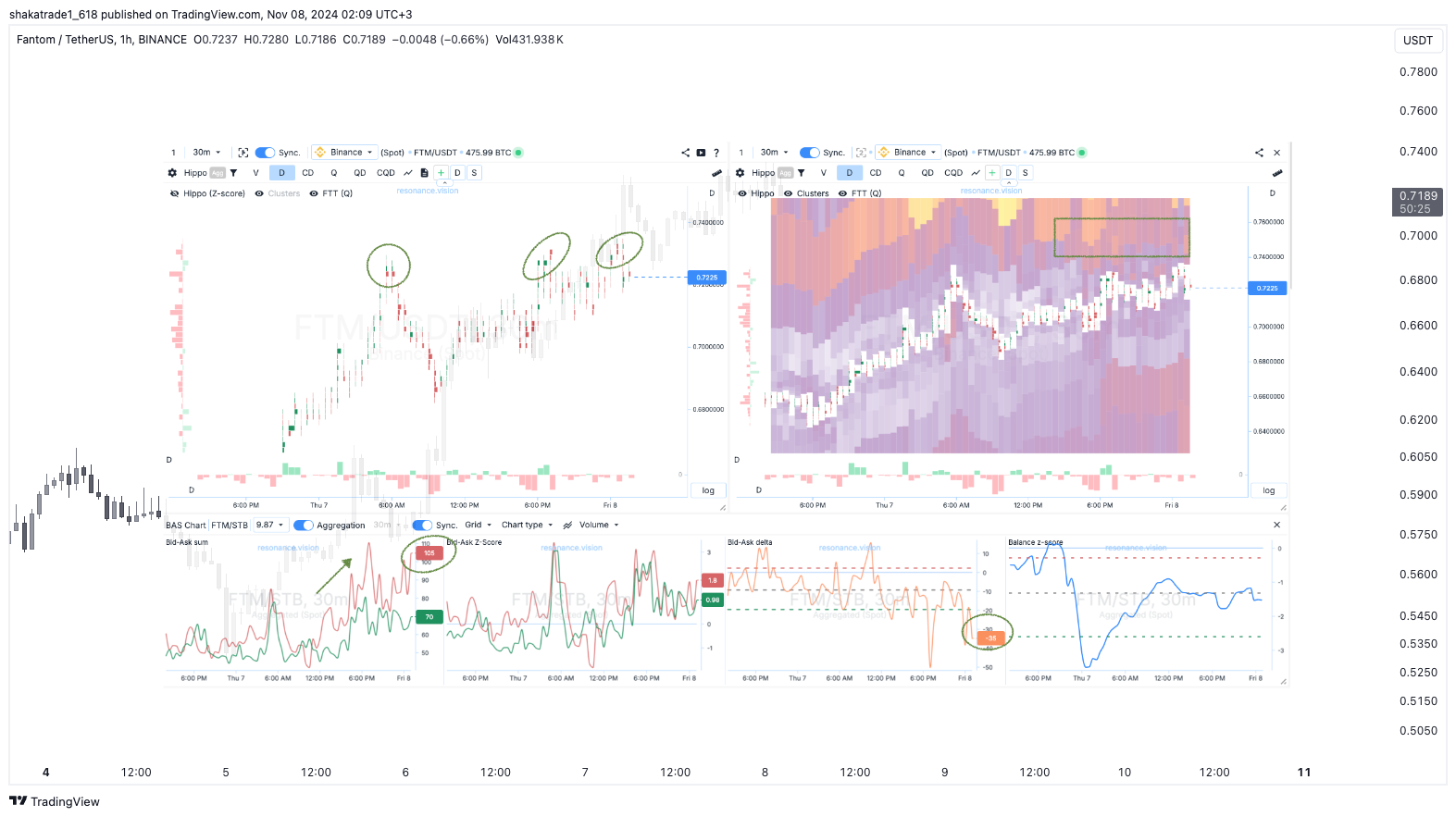 BINANCE:FTMUSDT Chart Image by shakatrade1_618