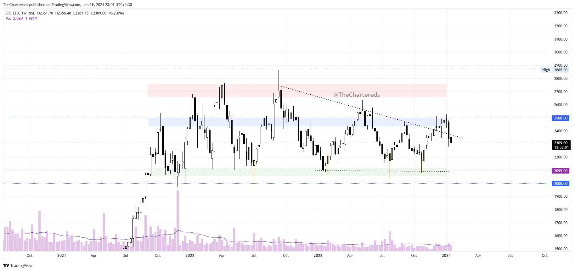 NSE:SRF Chart Image by TheChartereds