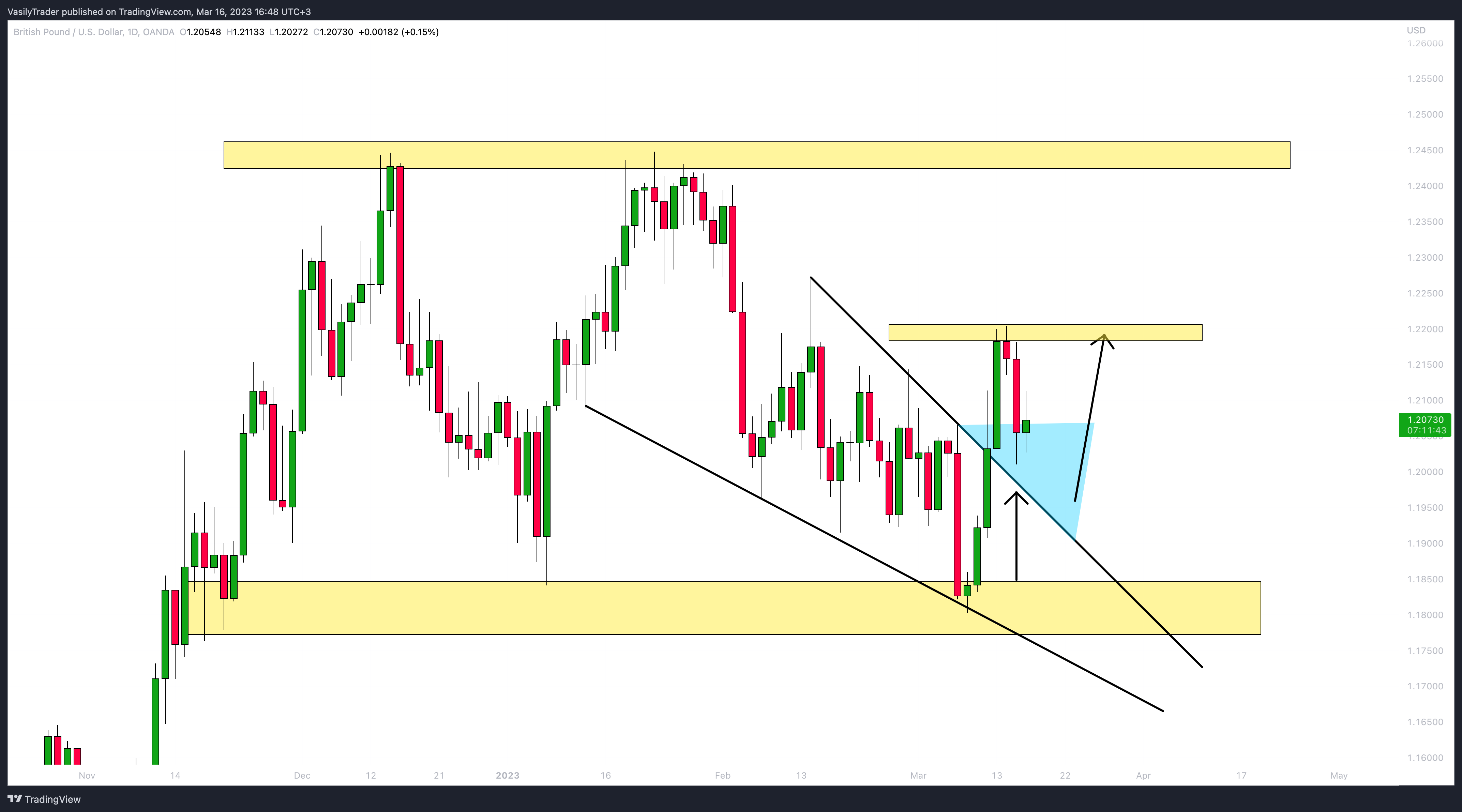 OANDA:GBPUSD Chart Image by VasilyTrader