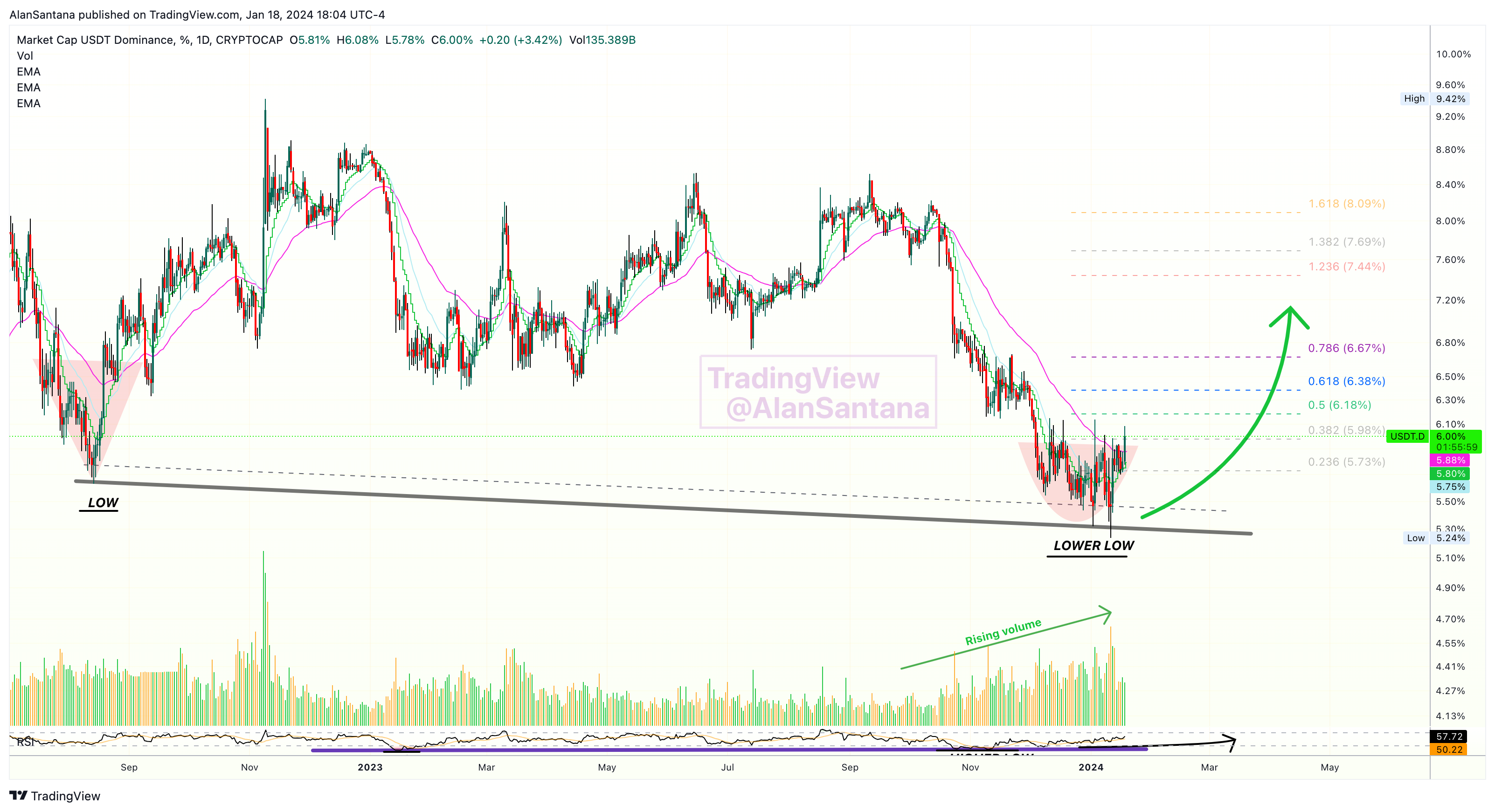CRYPTOCAP:USDT.D Chart Image by MasterAnanda