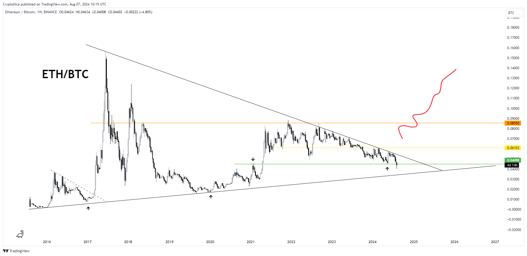 BINANCE:ETHBTC Chart Image by Cryptollica