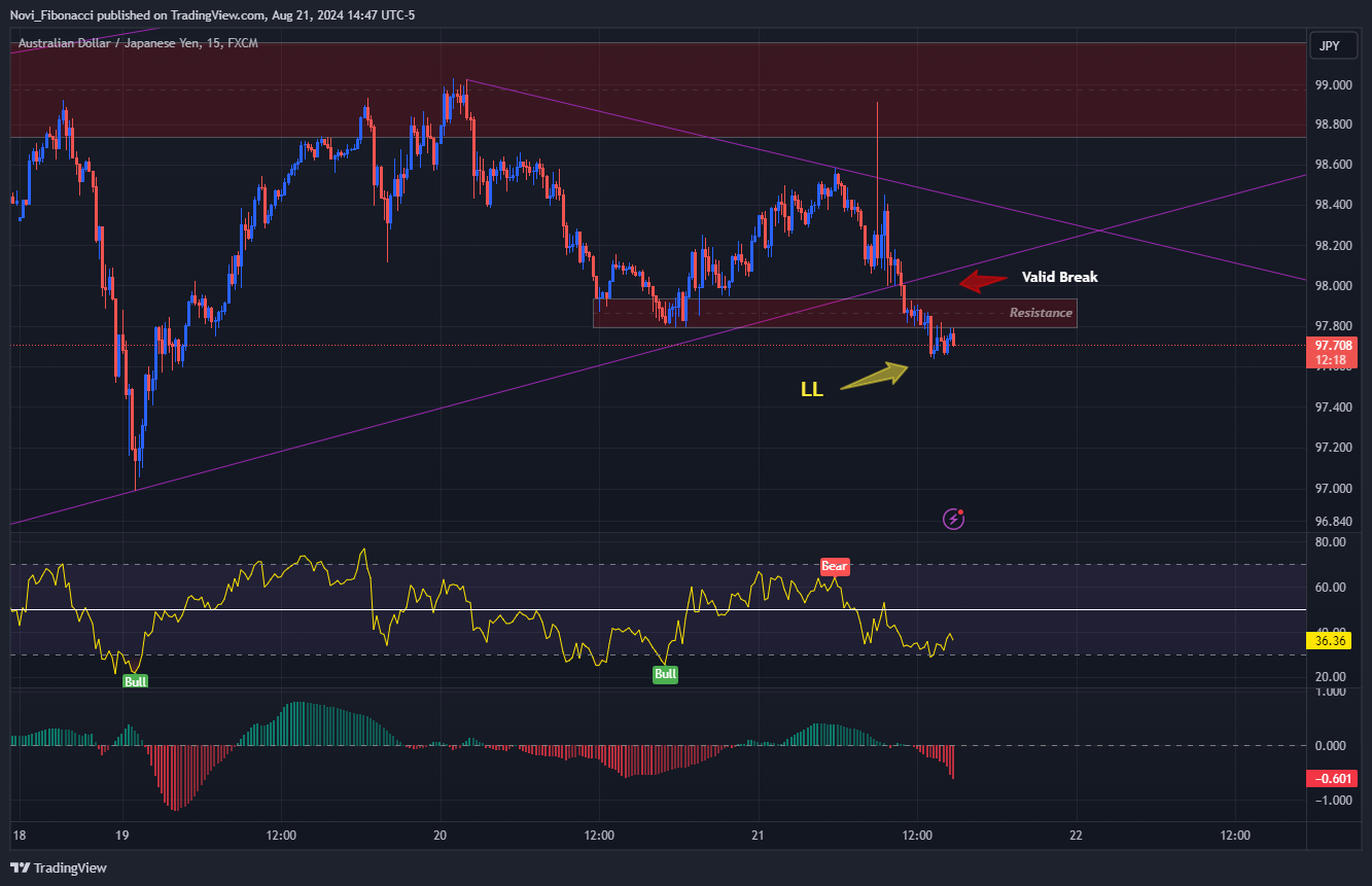 FX:AUDJPY Chart Image by Novi_Fibonacci