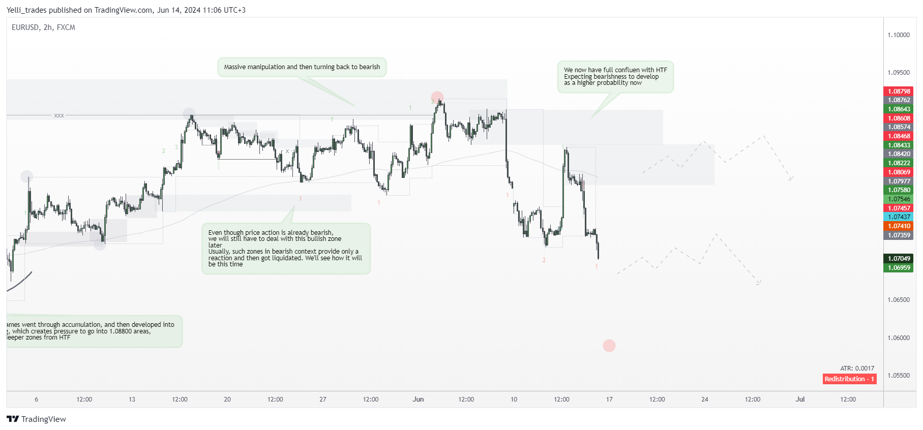 FX:EURUSD Chart Image by Yelli_trades