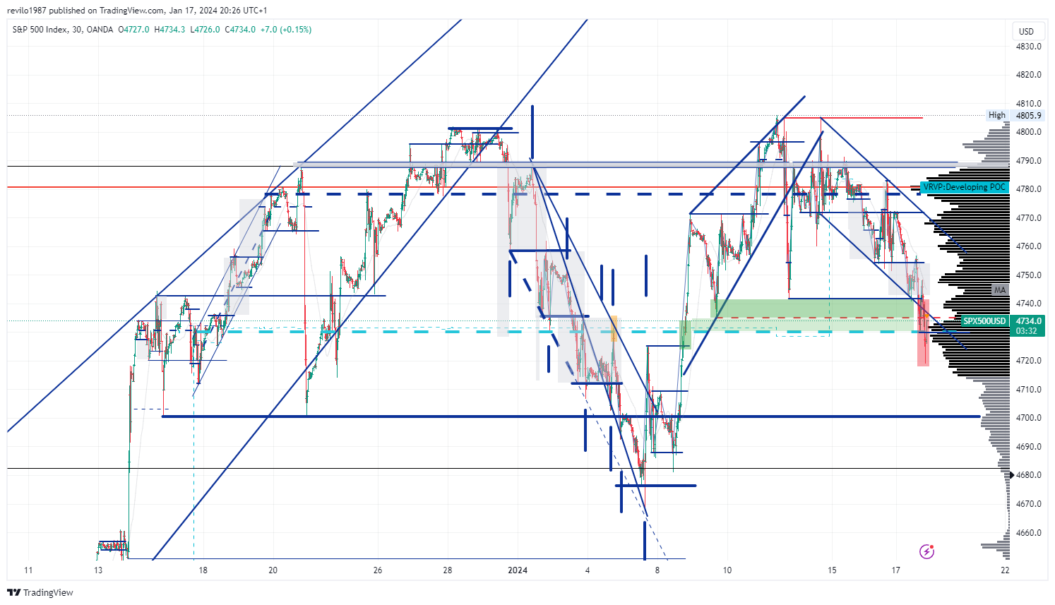 OANDA:SPX500USD Chart Image by revilo1987
