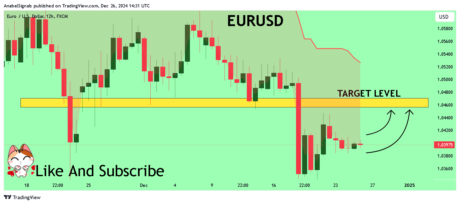 FX:EURUSD Chart Image by AnabelSignals