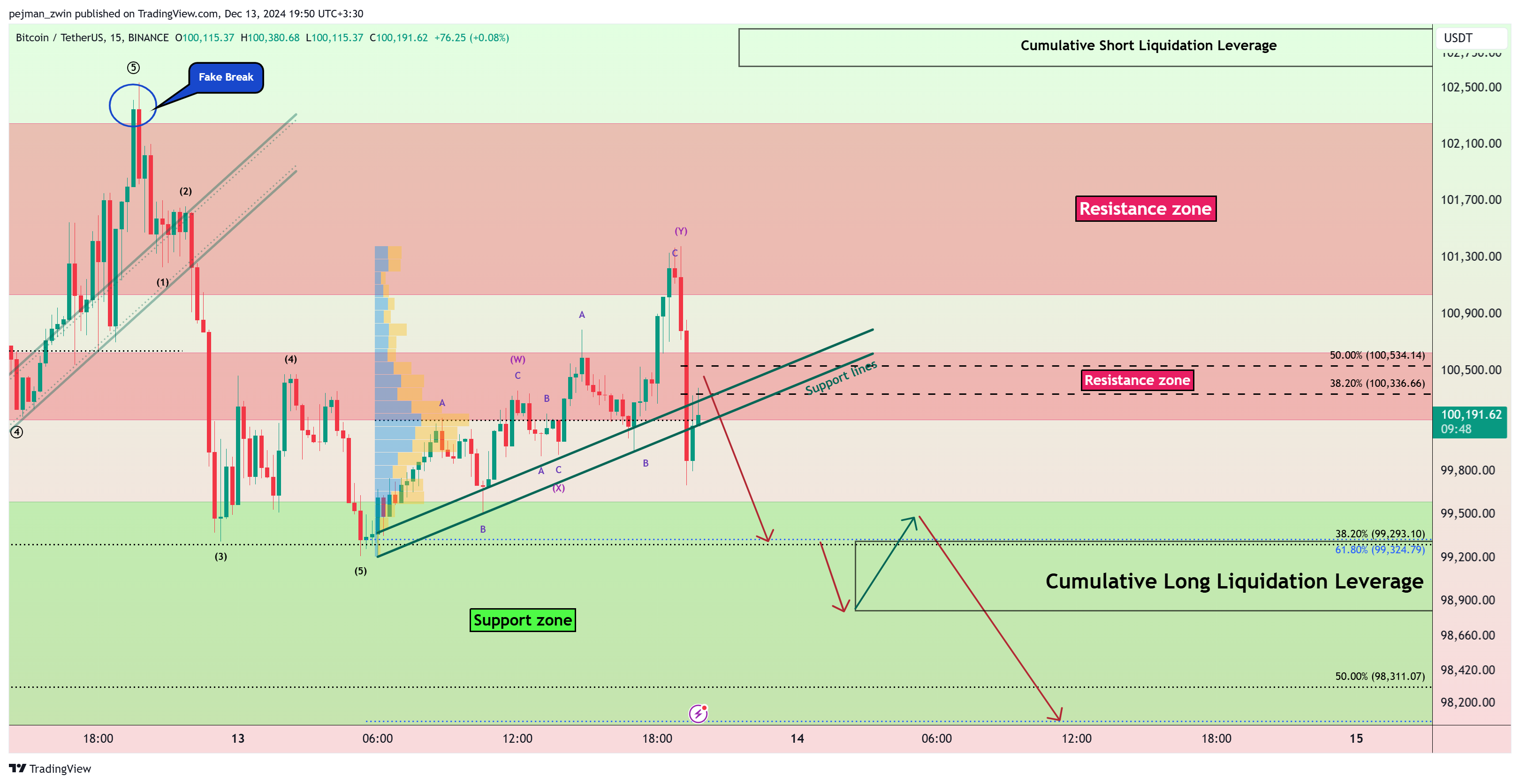 BINANCE:BTCUSDT Chart Image by pejman_zwin