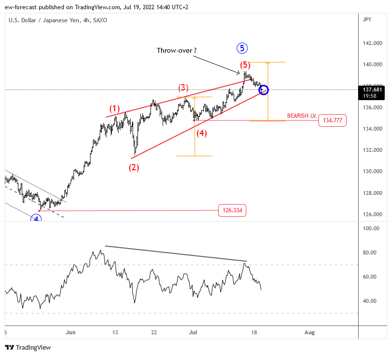 SAXO:USDJPY Chart Image by ew-forecast