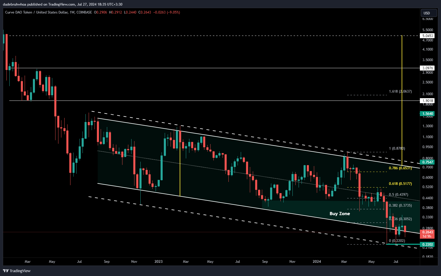 COINBASE:CRVUSD Chart Image by dudebruhwhoa