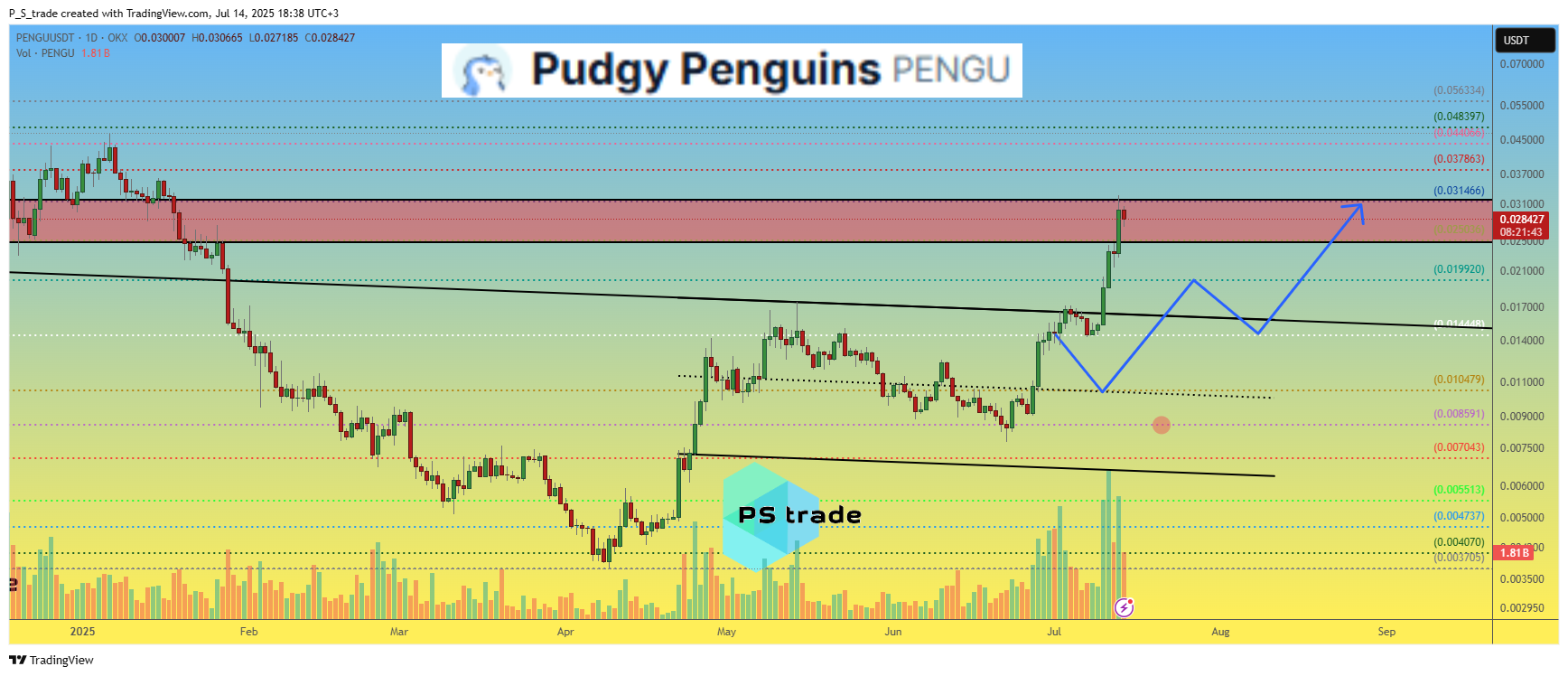 OKX:PENGUUSDT Chart Image by P_S_trade