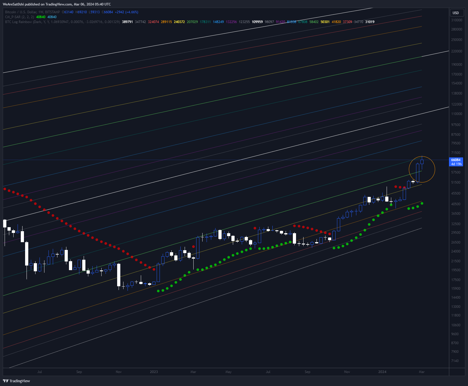 BITSTAMP:BTCUSD Chart Image by WeAreSat0shi