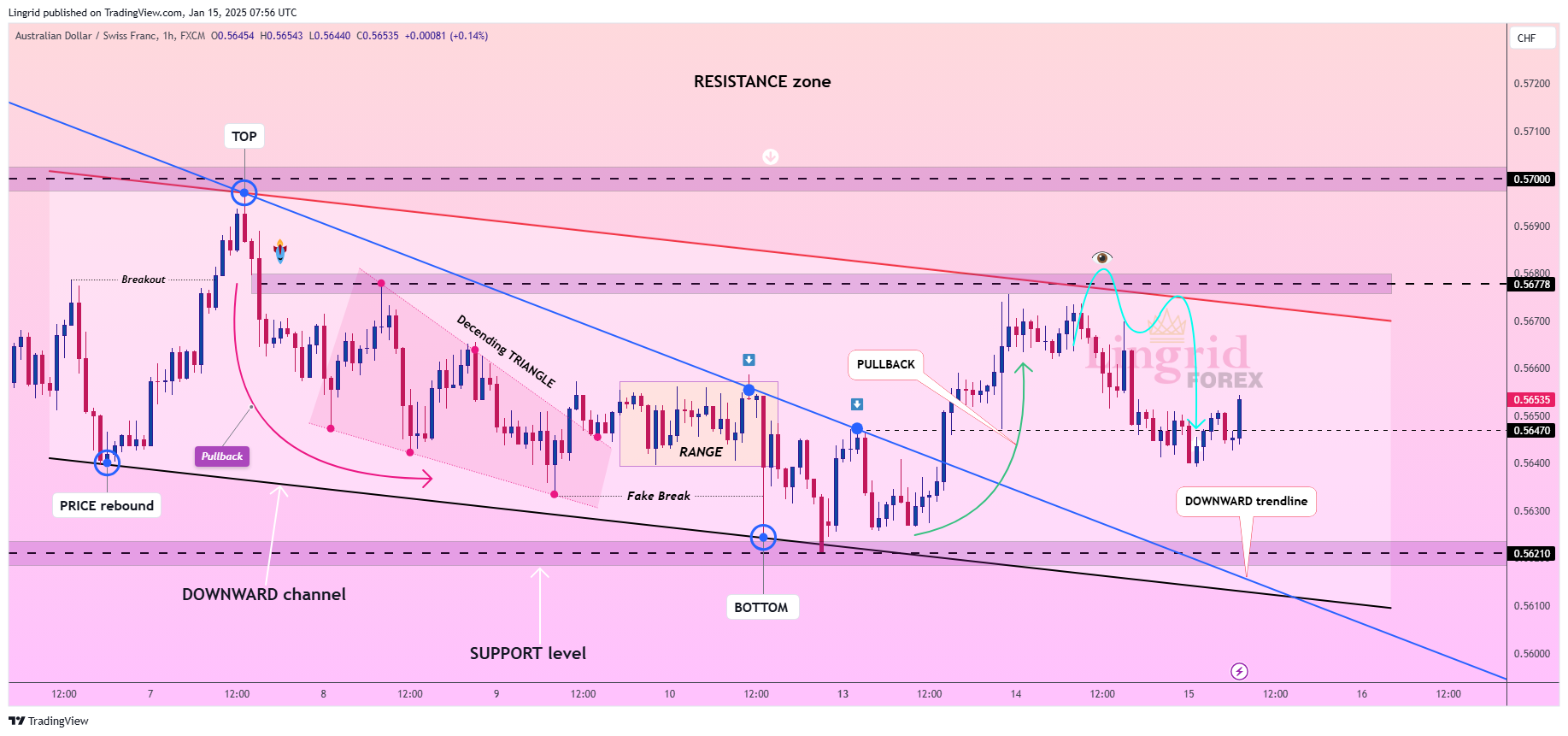 FX:AUDCHF Chart Image by Lingrid