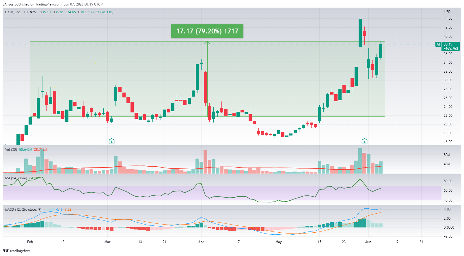 NYSE:AI Chart Image by zAngus