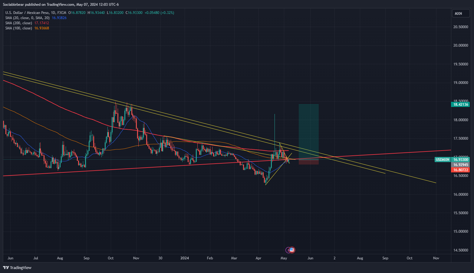 FX:USDMXN Chart Image by Sociablebear