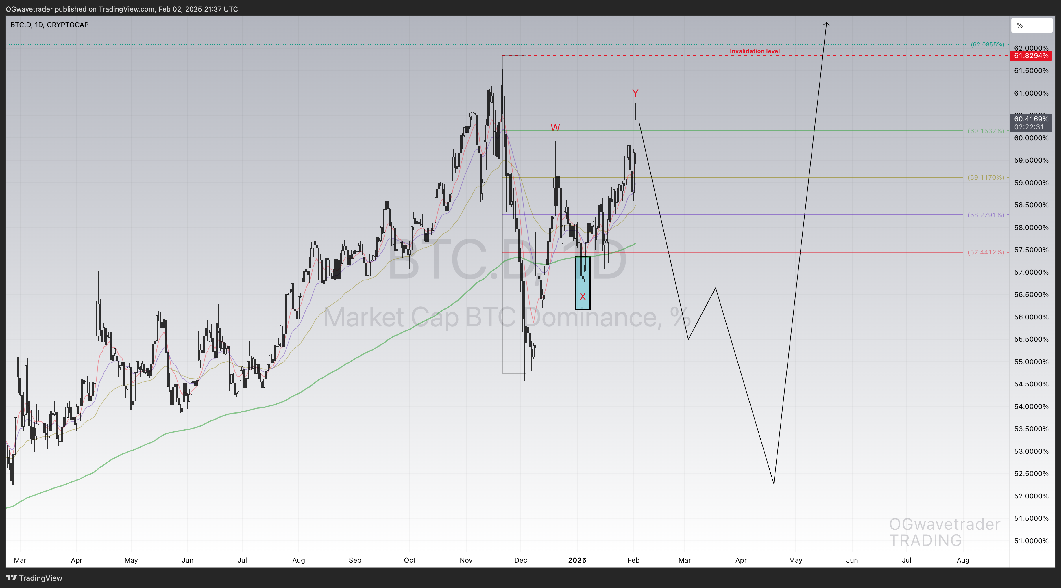 CRYPTOCAP:BTC.D Chart Image by OGwavetrader