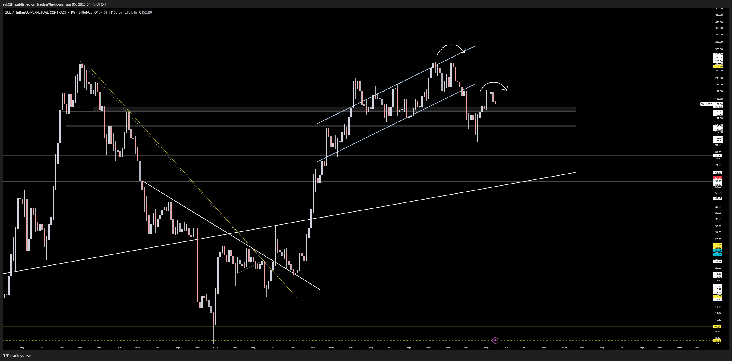 BINANCE:SOLUSDT.P Chart Image by sykXBT