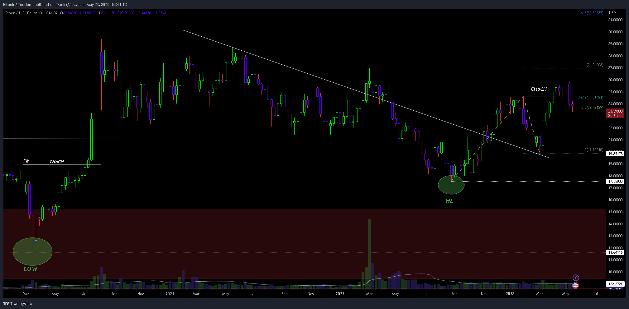 OANDA:XAGUSD Chart Image by Mr_J__fx
