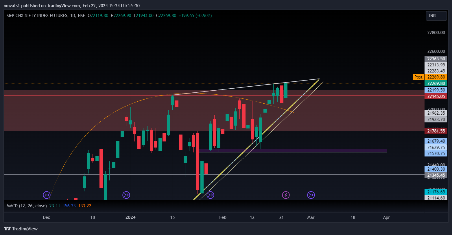 NSE:NIFTY1! Chart Image by omvats1