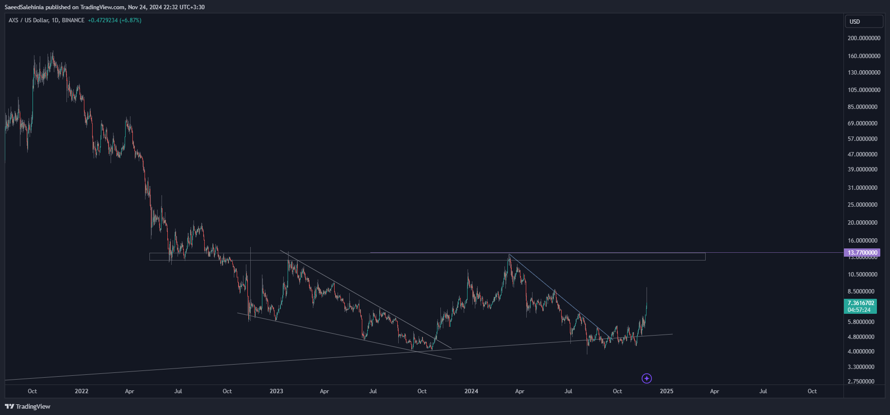 BINANCE:AXSUSD Chart Image by SaeedSalehinia