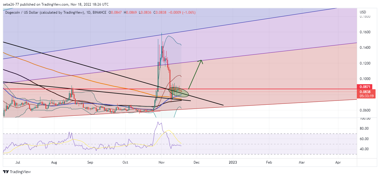 BINANCE:DOGEUSD Chart Image by seba26-77