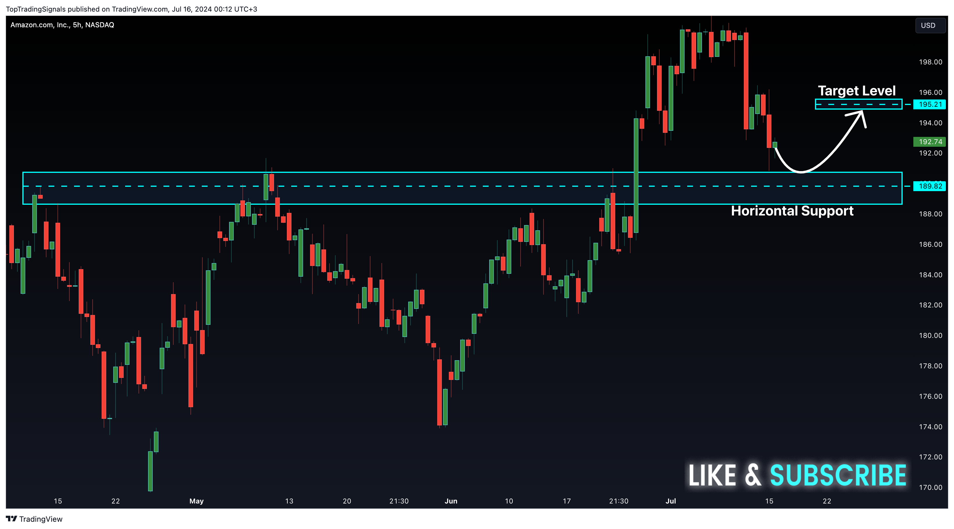 BATS:AMZN Chart Image by TopTradingSignals