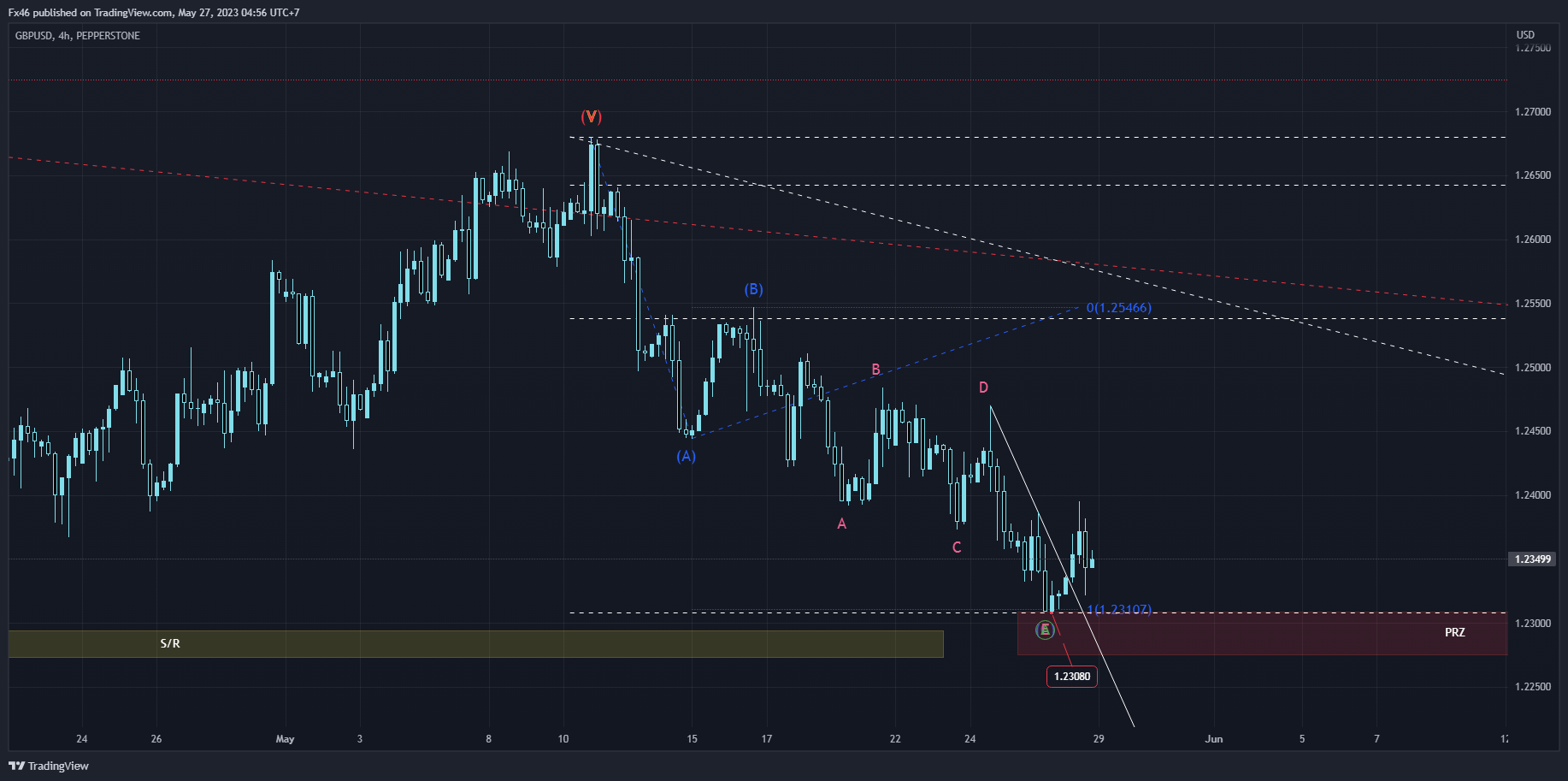 PEPPERSTONE:GBPUSD Chart Image by Fx46