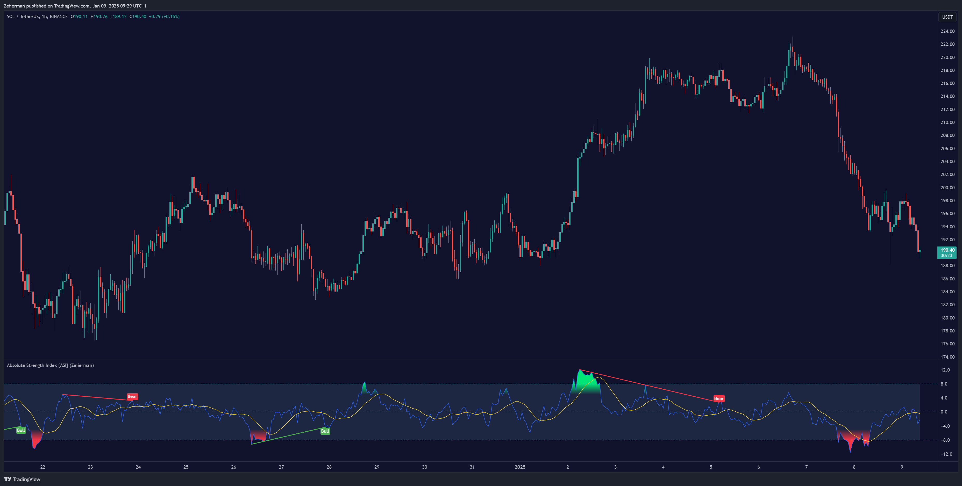 BINANCE:SOLUSDT Chart Image by Zeiierman