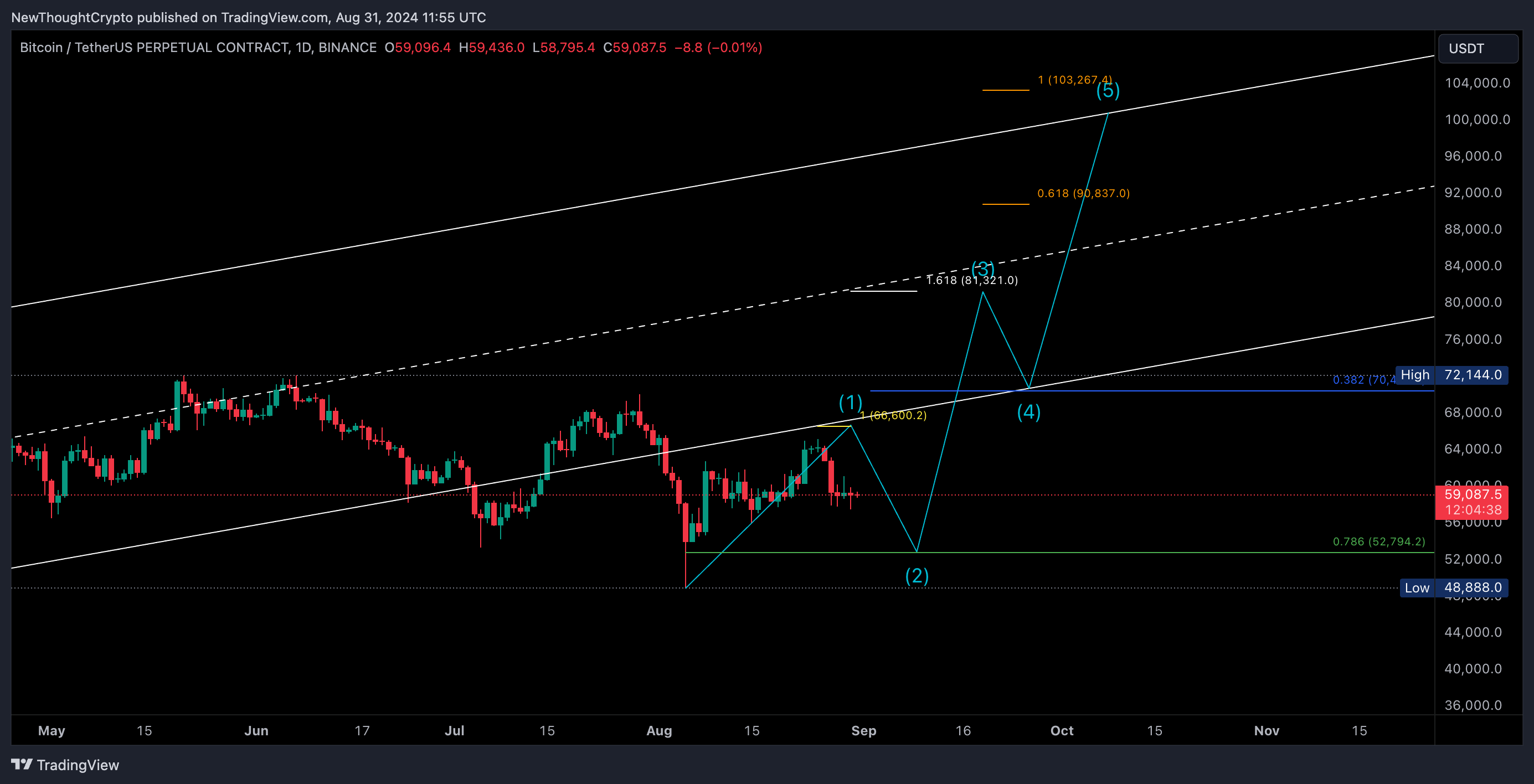 BINANCE:BTCUSDT.P Chart Image by NewThoughtCrypto
