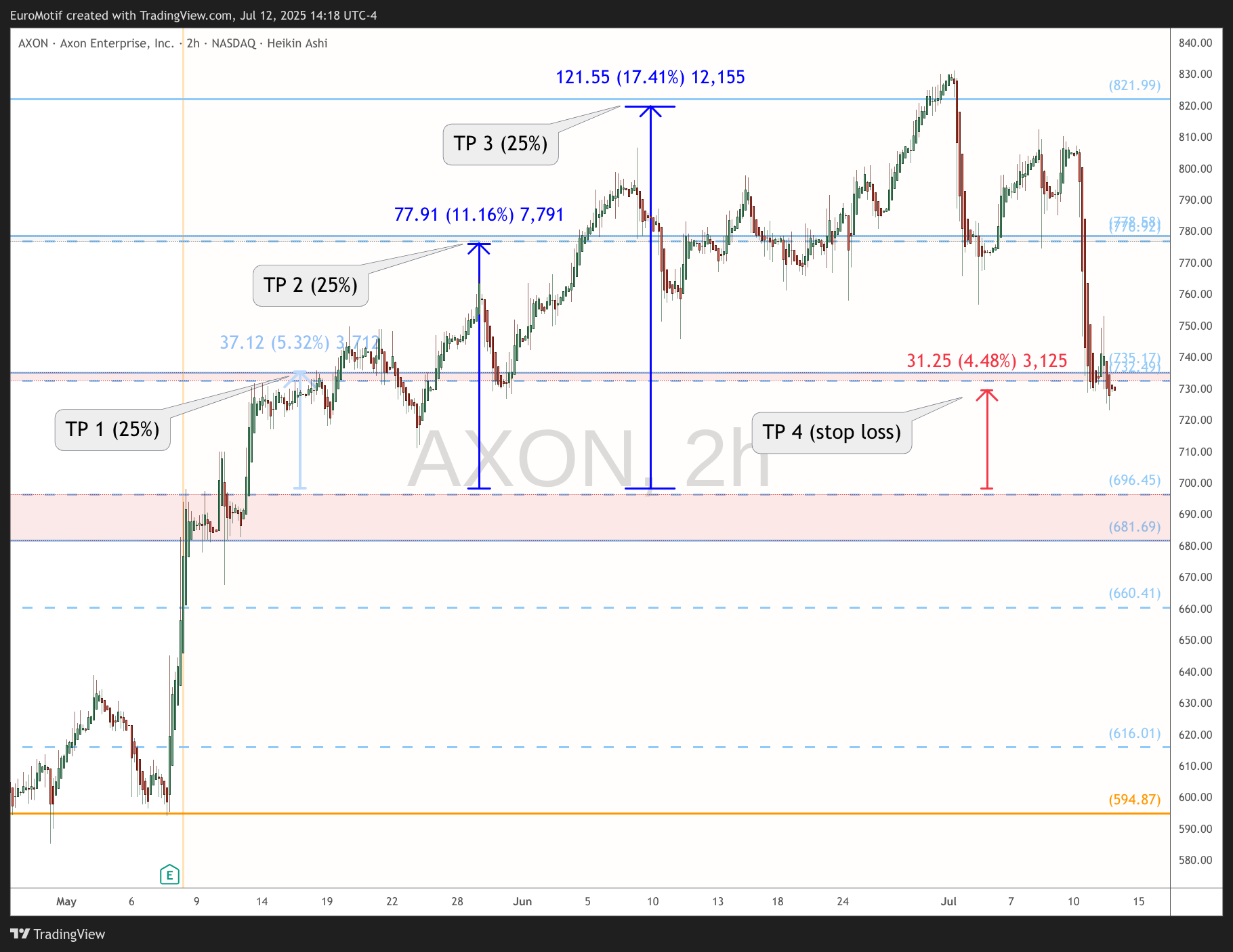 BATS:AXON Chart Image by EuroMotif