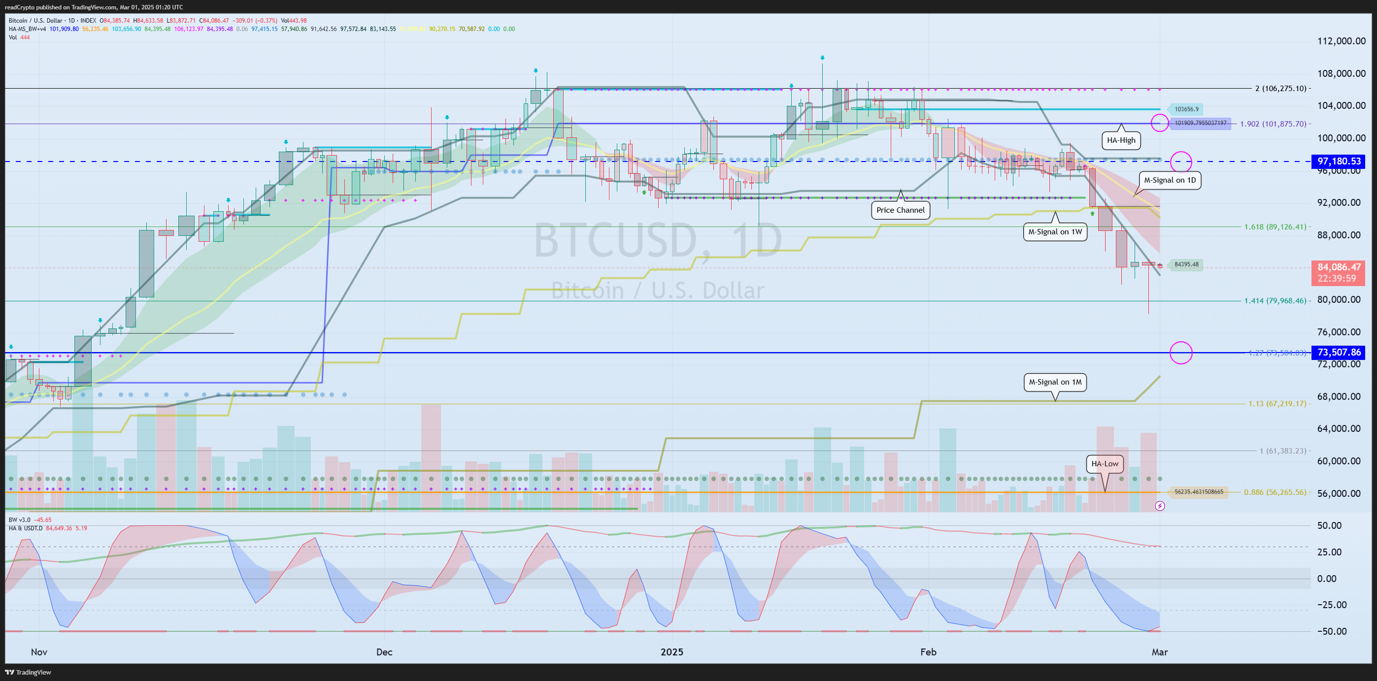 INDEX:BTCUSD Chart Image by readCrypto