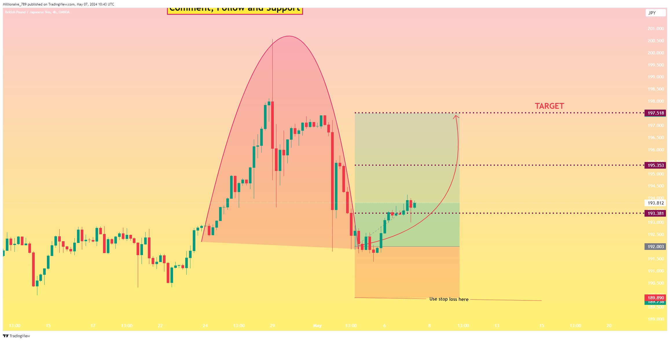 OANDA:GBPJPY Chart Image by Millionaire_789