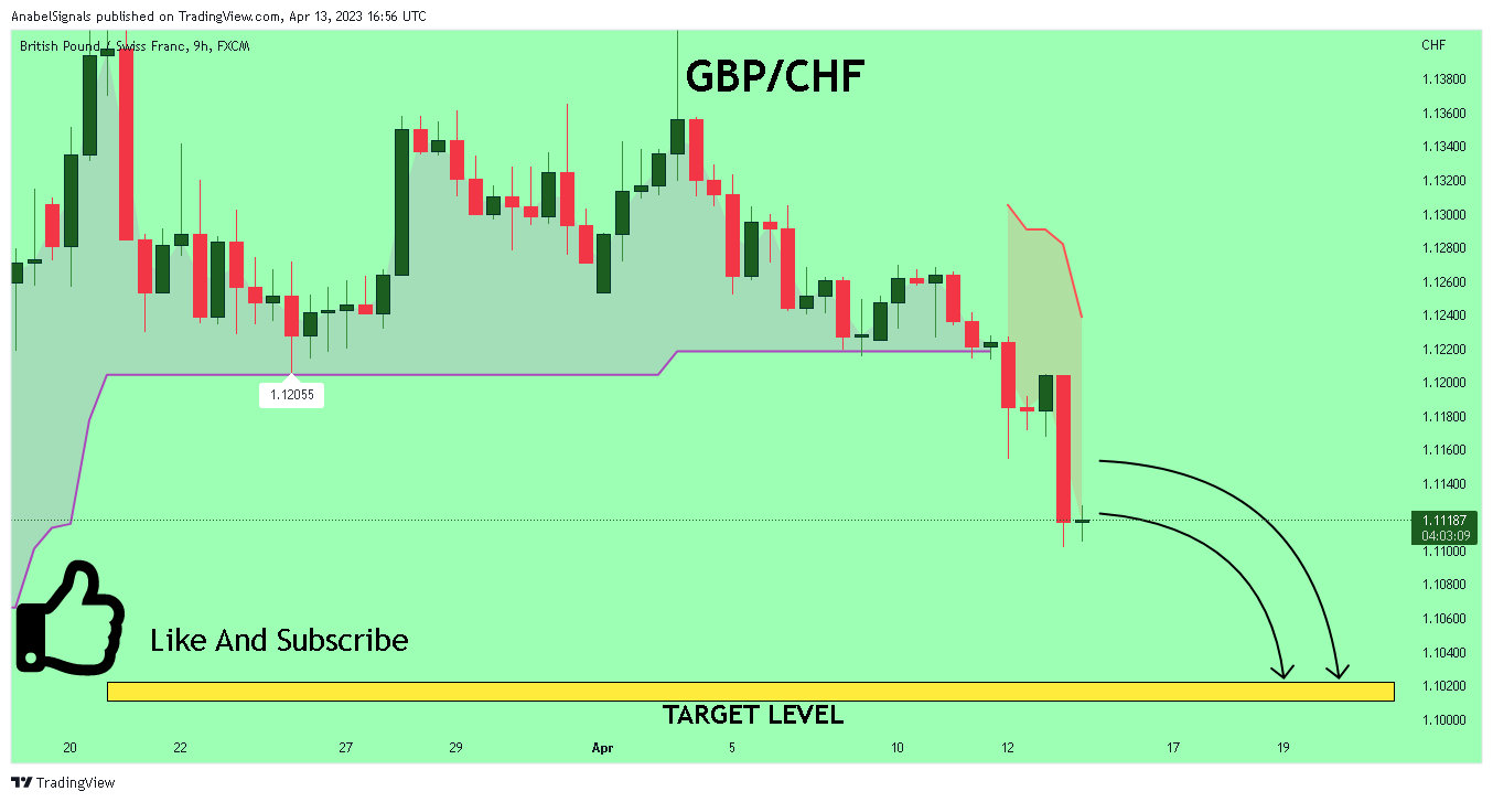 FX:GBPCHF Chart Image by AnabelSignals