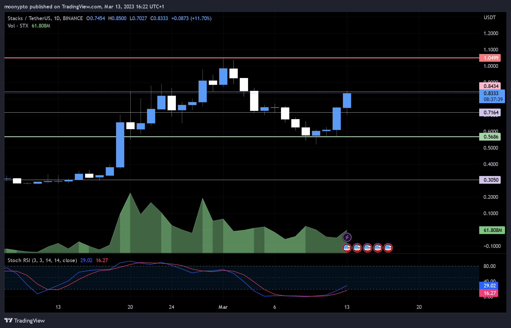 BINANCE:STXUSDT Chart Image by moonypto