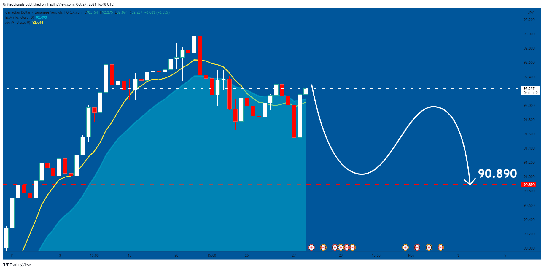 FOREXCOM:CADJPY Chart Image by UnitedSignals