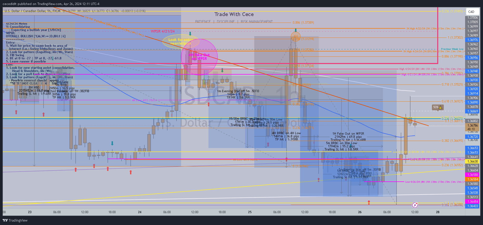 FX:USDCAD Chart Image by cecedidit