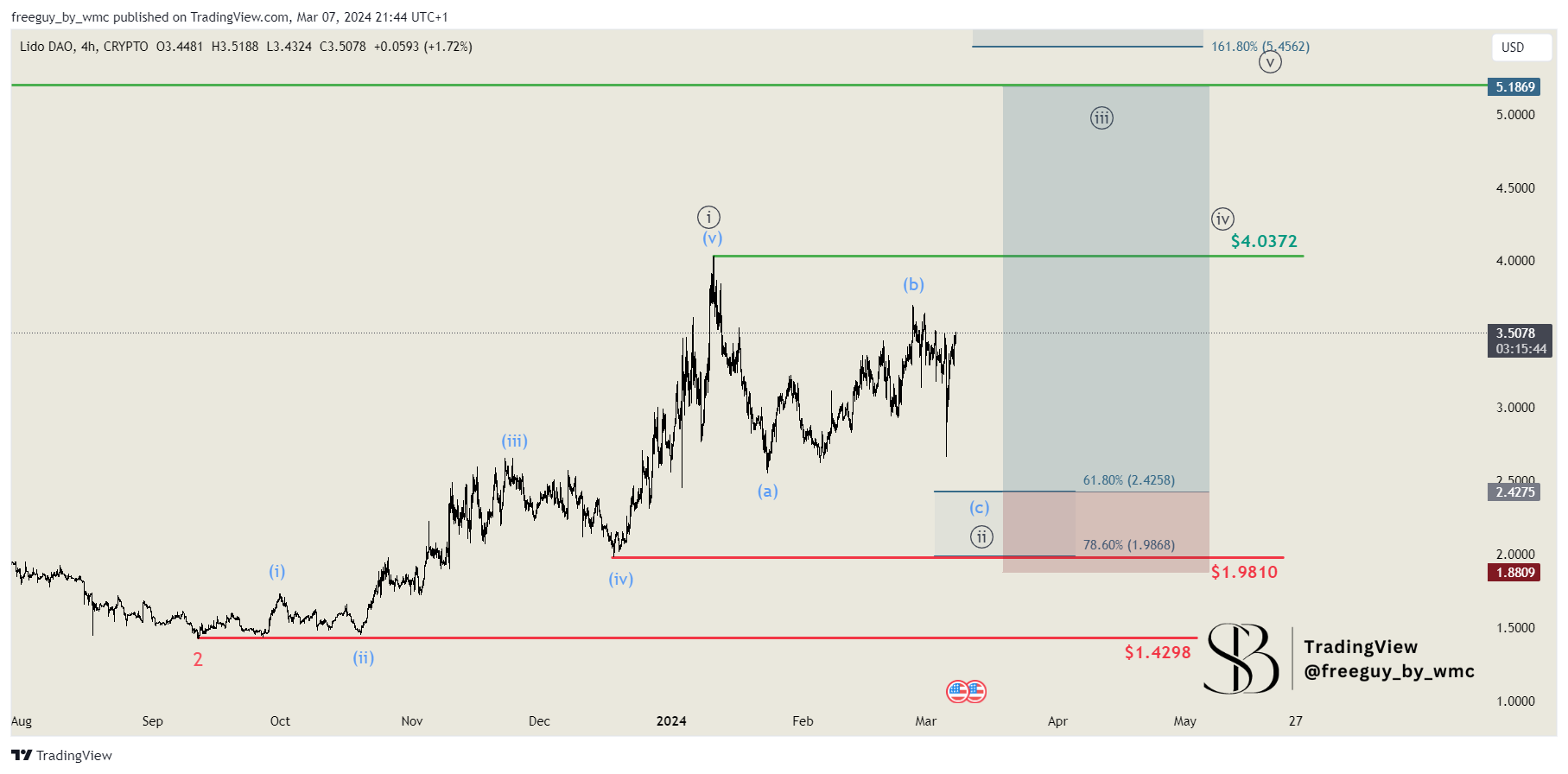 CRYPTO:LDOUSD Chart Image by freeguy_by_wmc