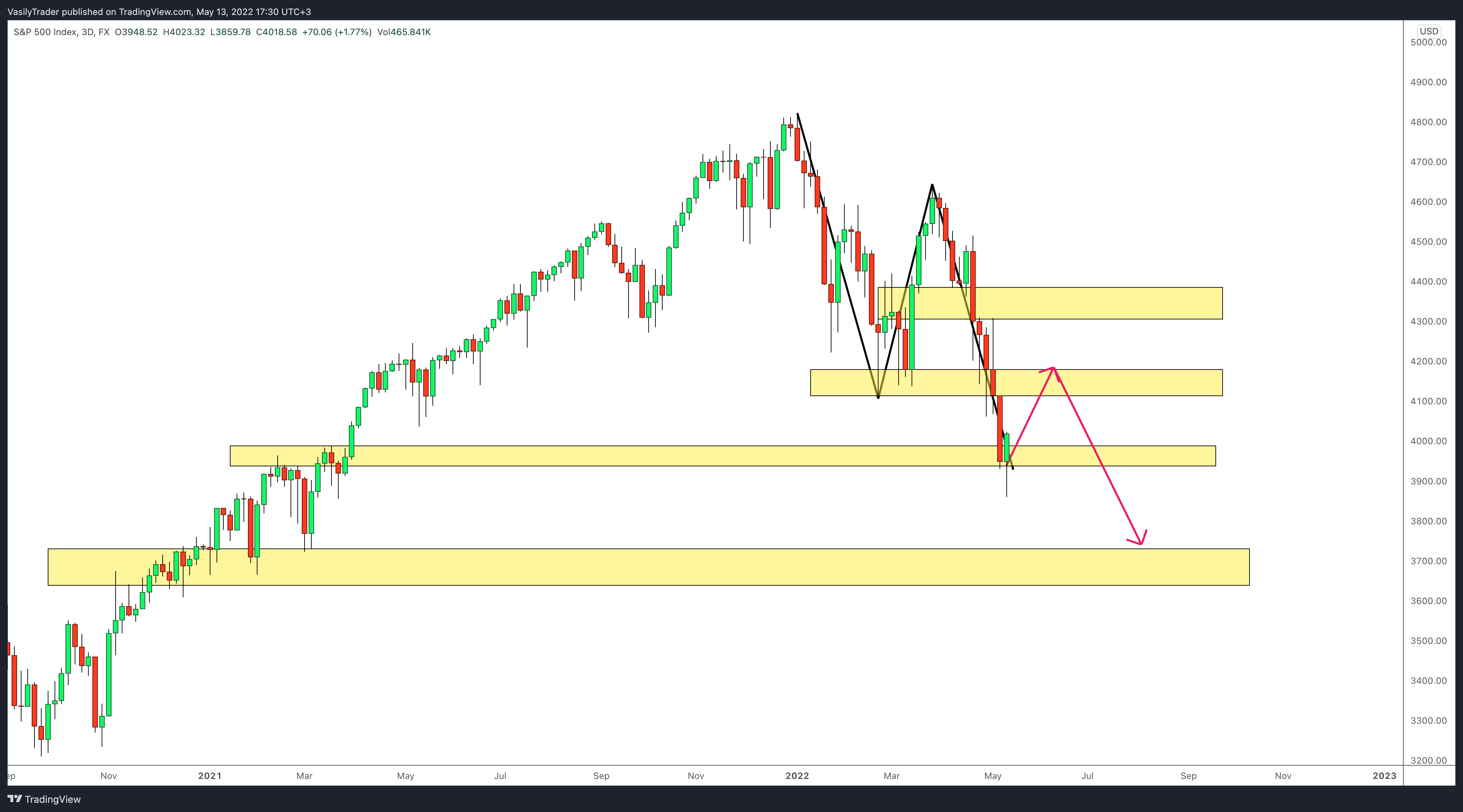 FX:SPX500 Chart Image by VasilyTrader