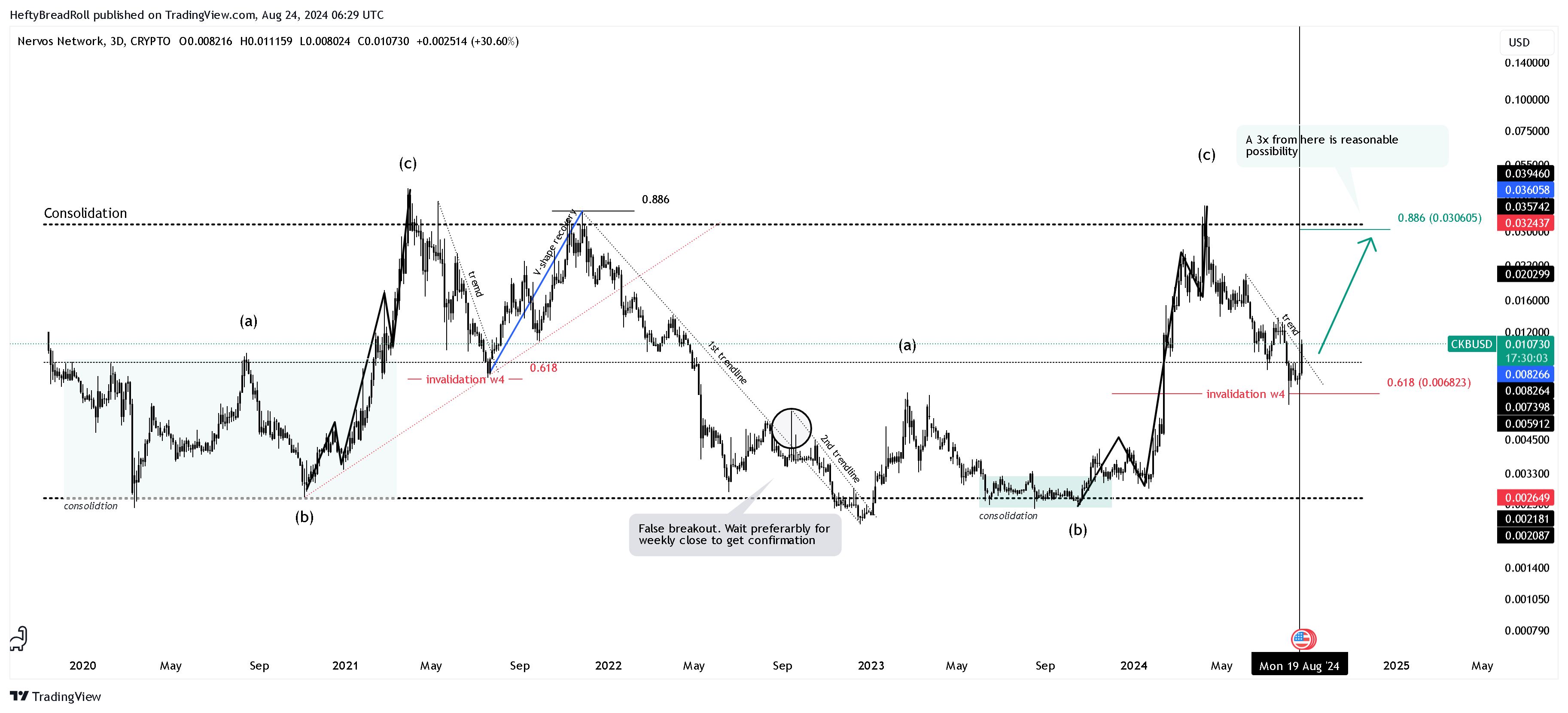 CRYPTO:CKBUSD Chart Image by HeftyBreadRoll