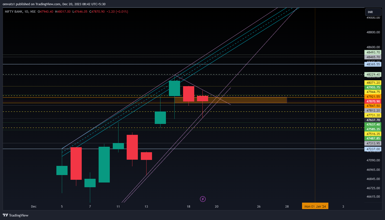 NSE:BANKNIFTY Chart Image by omvats1
