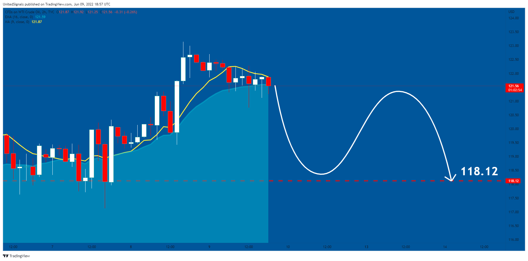 TVC:USOIL Chart Image by UnitedSignals