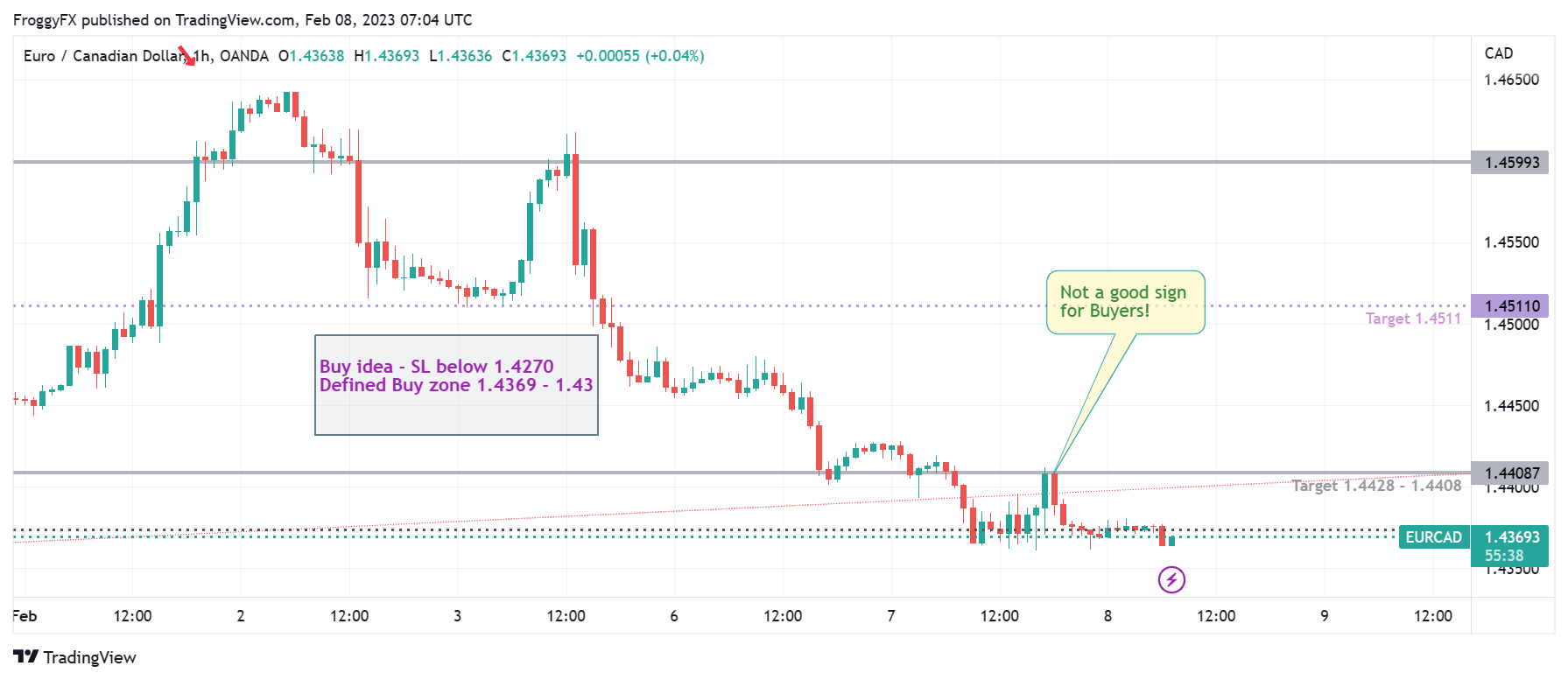 OANDA:EURCAD Chart Image by FroggyFX