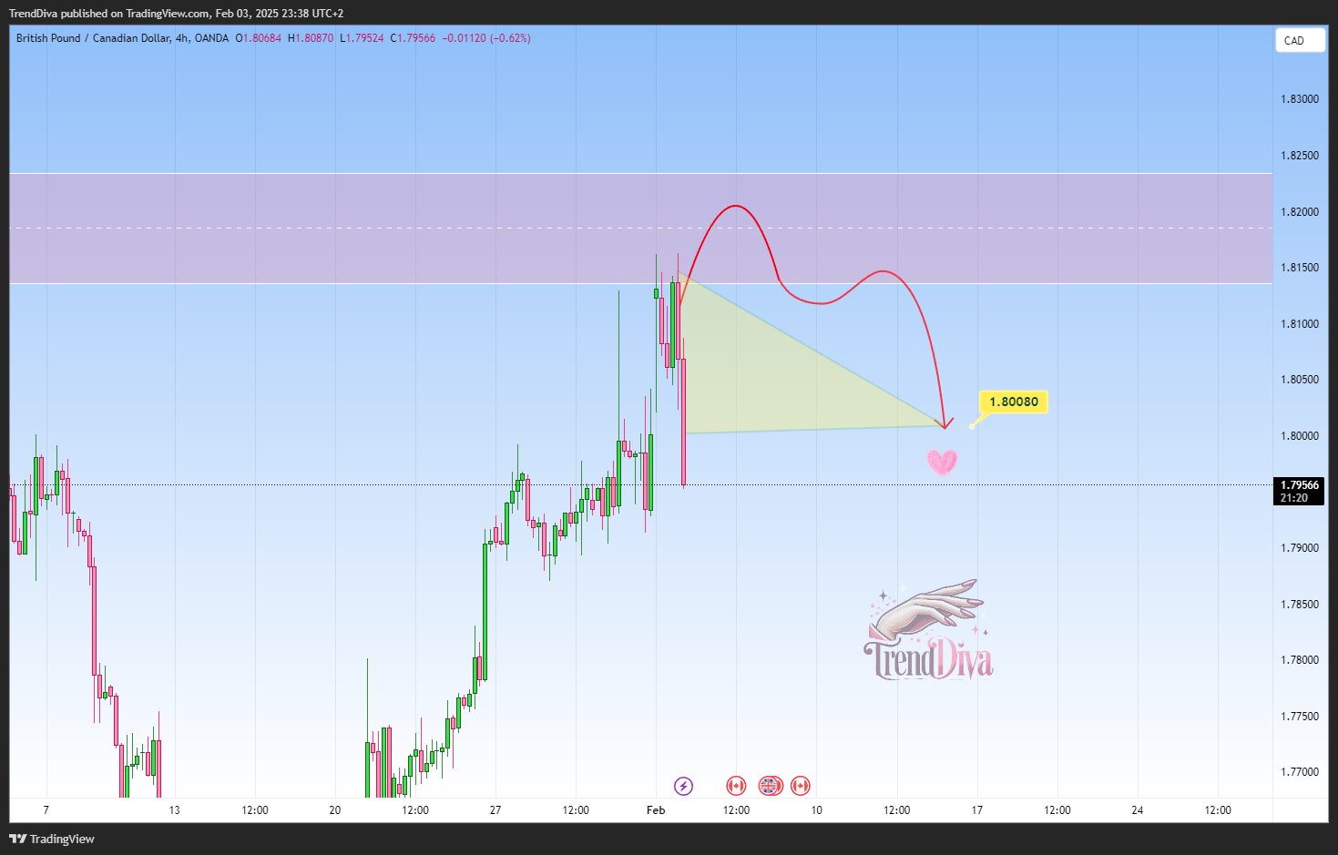 OANDA:GBPCAD Chart Image by TrendDiva