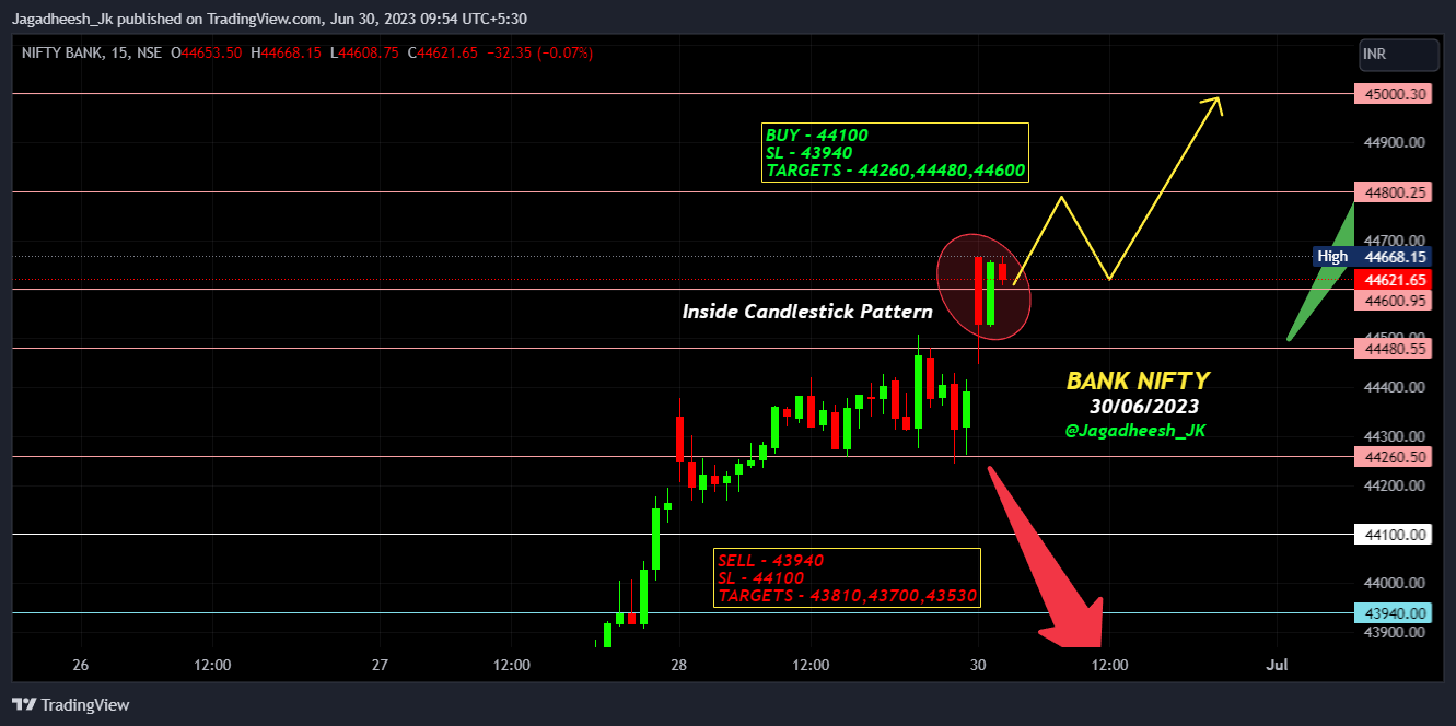 NSE:BANKNIFTY Chart Image by Jagadheesh_JP