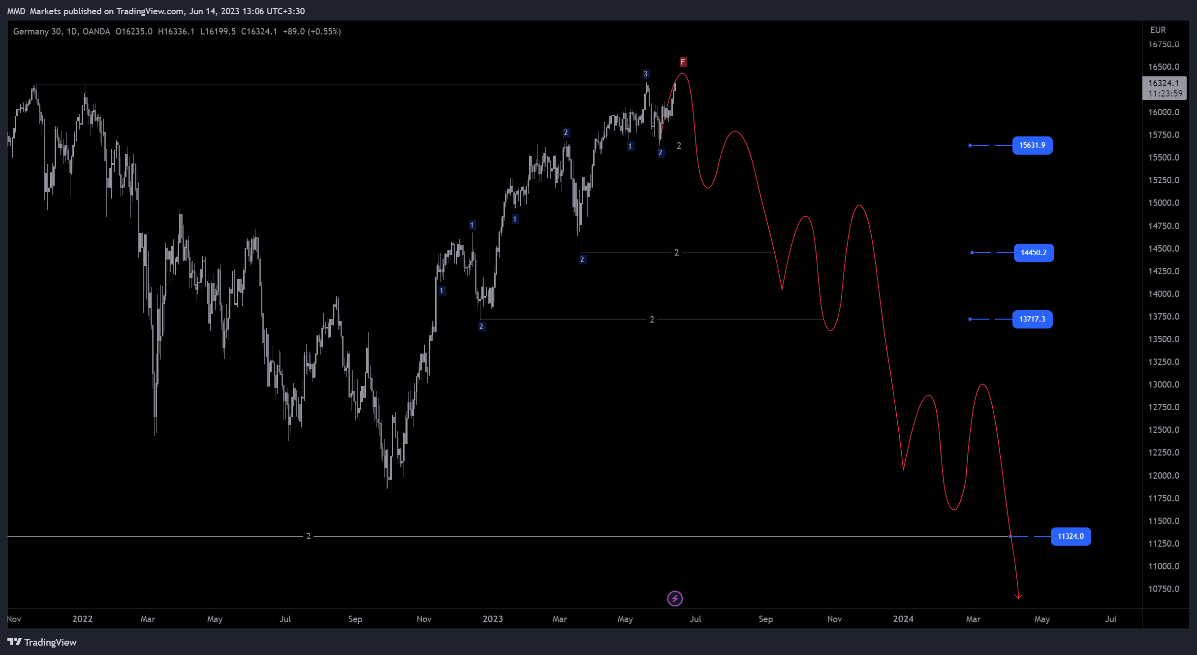 OANDA:DE30EUR Chart Image by MMD_Markets