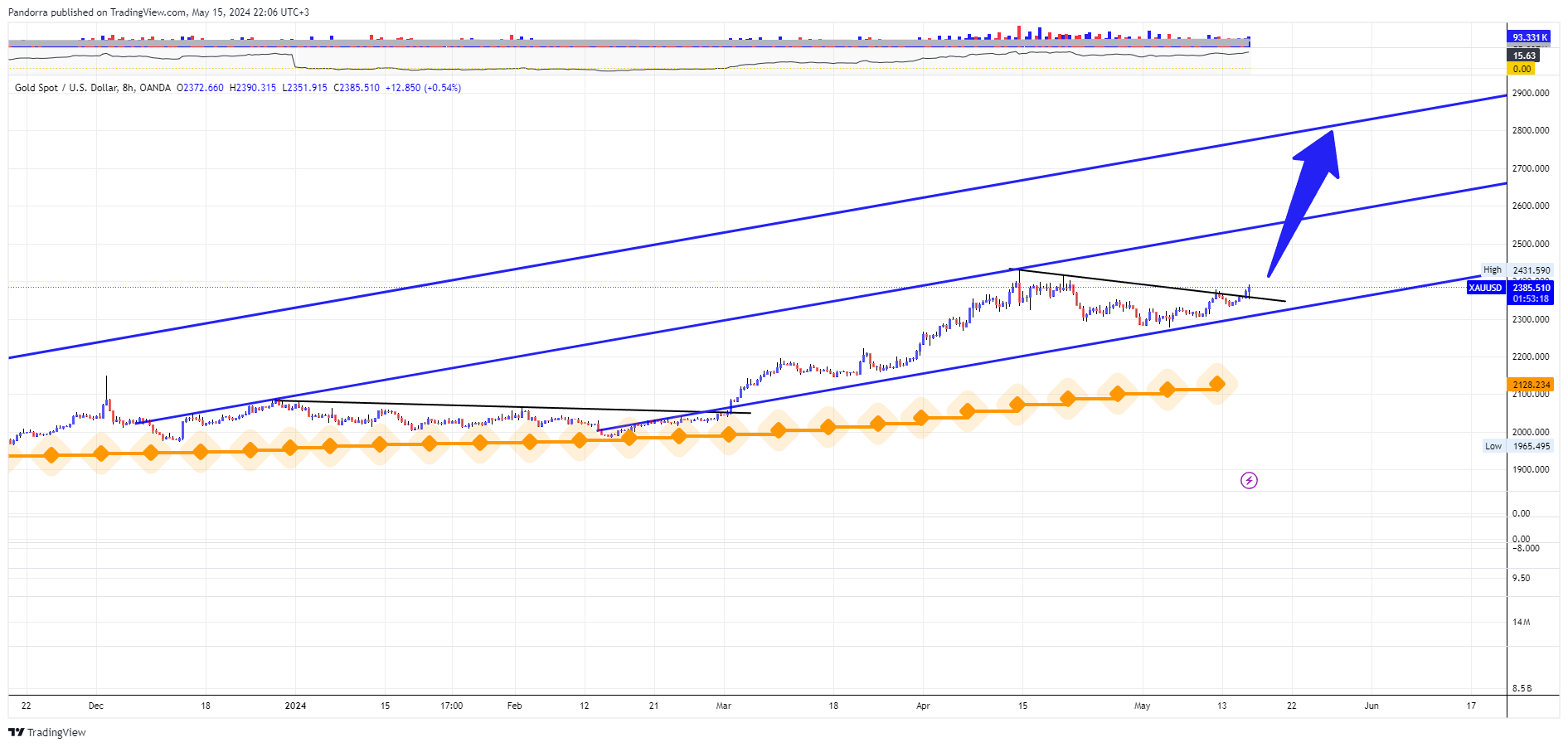 OANDA:XAUUSD Chart Image by PandorraResearch