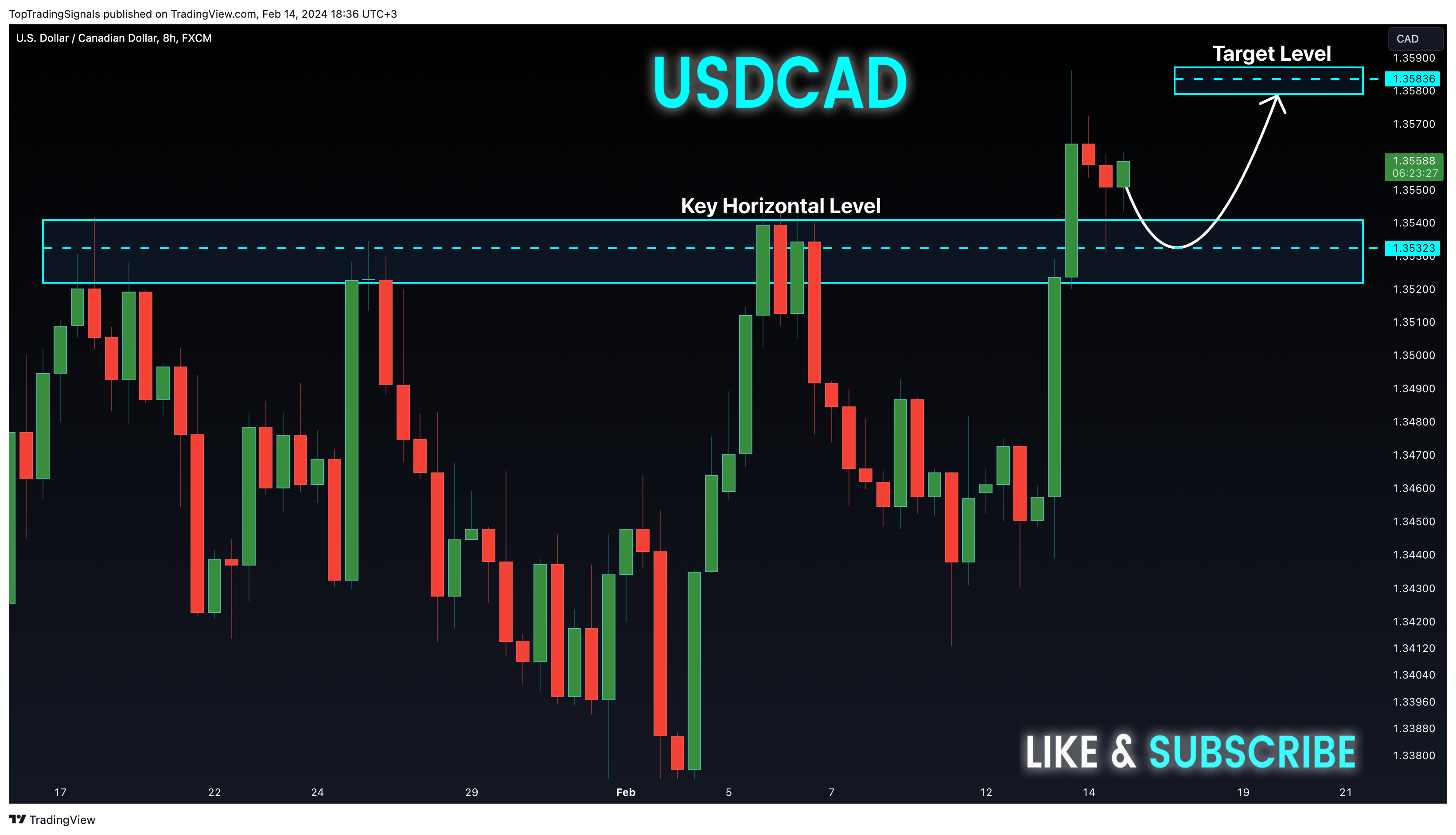 FX:USDCAD Chart Image by TopTradingSignals