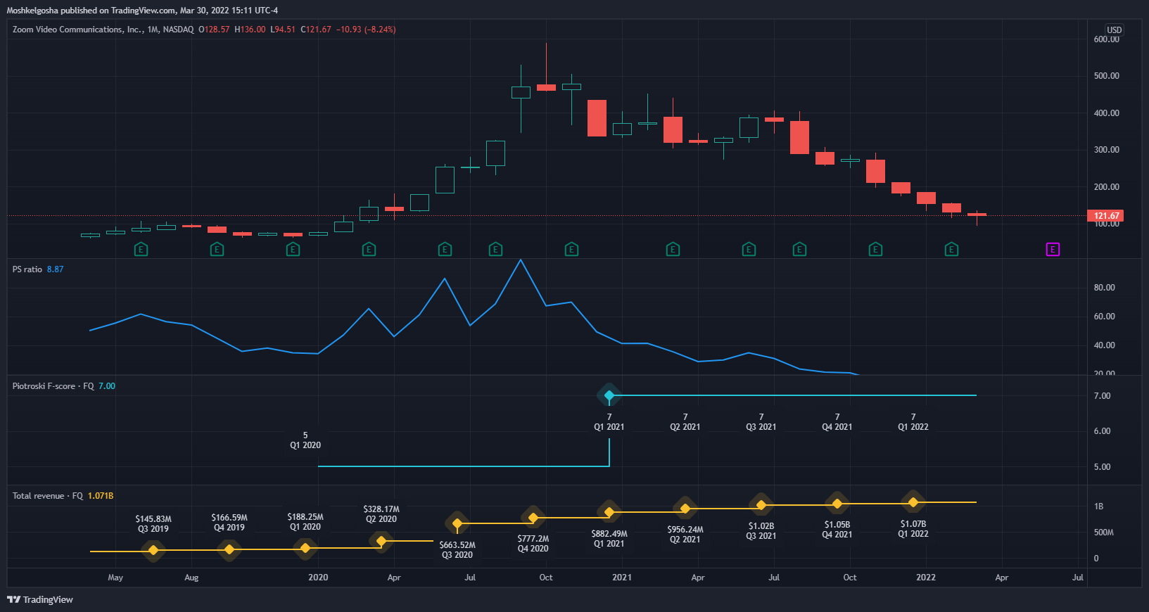 NASDAQ:ZM Chart Image by Moshkelgosha