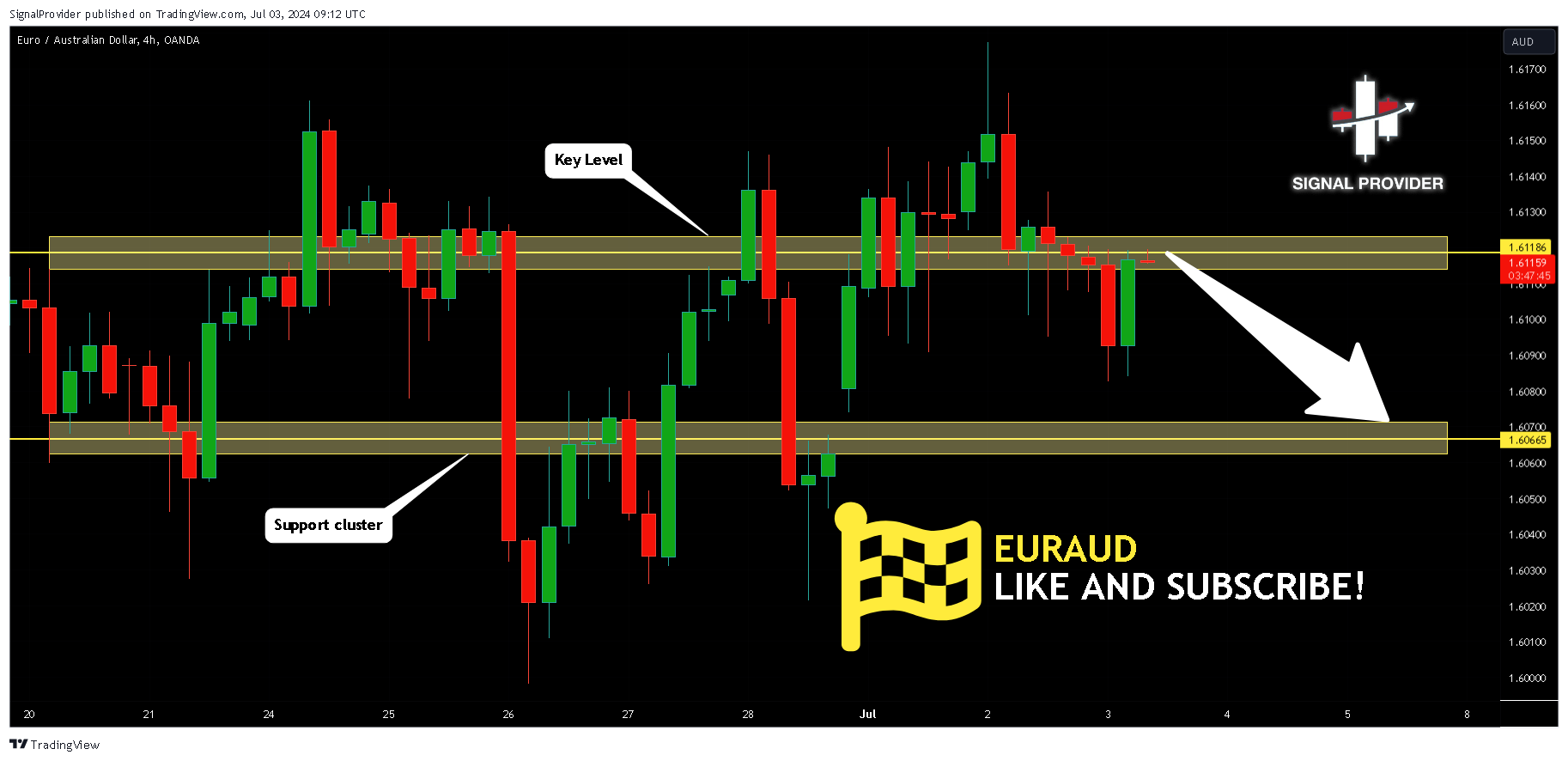 OANDA:EURAUD Chart Image by SignalProvider