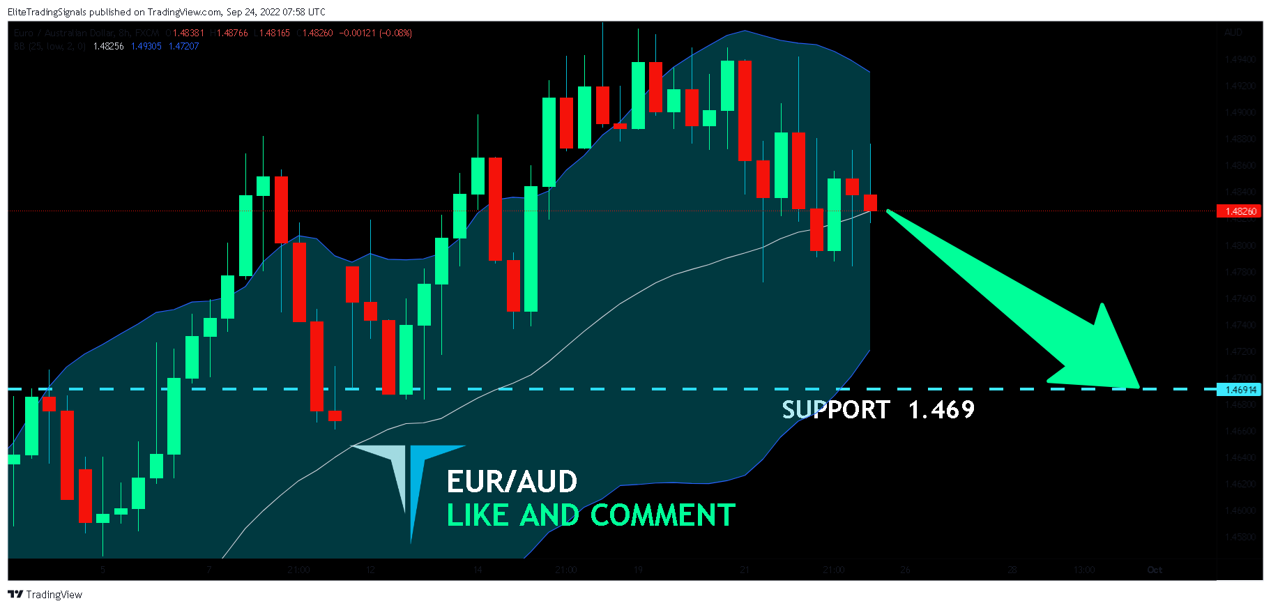 FX:EURAUD Chart Image by EliteTradingSignals