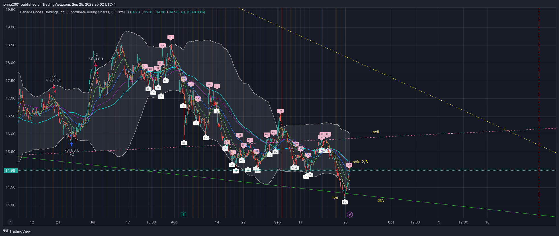 BATS:GOOS Chart Image by johng2001
